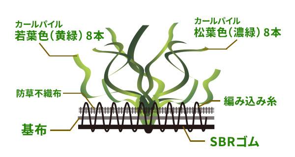 人工芝の断面構造図を正面から示し、若葉色と濃緑のカールパイル、防草不織布、SBRゴム基布の多層構造を解説